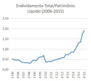 Endividamento Total/Patrimônio Líquido da Petrobras