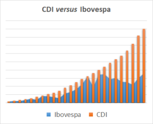 CDI versus Ibovespa